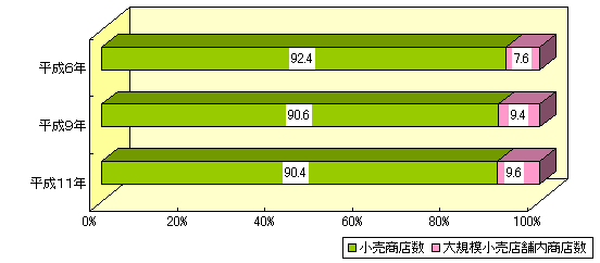 図１６ 小売商店数に占める大規模小売店舗内商店数の推移