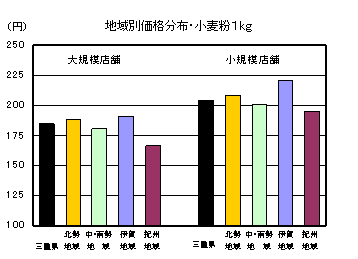 地域別価格分布（「小麦粉」1kg）