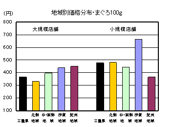 地域別価格分布（まぐろ100g）