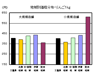 地域別価格分布（りんご1kg）