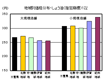 地域別価格分布（しょう油「指定商標」1リットル）