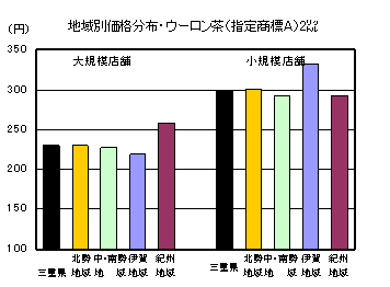 地域別価格分布（ウーロン茶「指定商標A」2リットル）