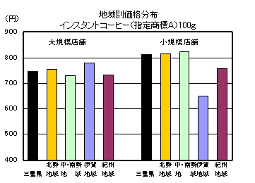 地域別価格分布（インスタントコーヒー「指定商標A」100g）