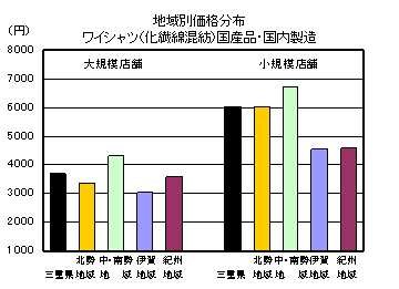 地域別価格分布（ワイシャツ「化繊綿混紡」国産品・国内製造）