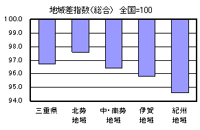 地域差指数（総合）