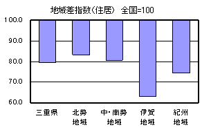 地域差指数（住居）