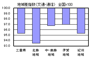 地域差指数（交通・通信）