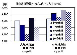 地域別価格分布（「コシヒカリ」10kg）