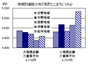 地域別価格分布（「あきたこまち」10kg）