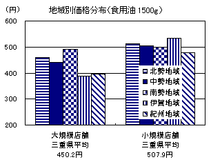 地域別価格分布（食用油1500g）