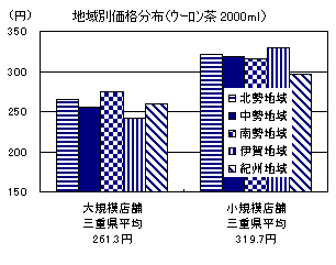 地域別価格分布（ウーロン茶2000ml）