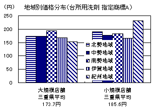 地域別価格分布（台所用洗剤 指定商標A）