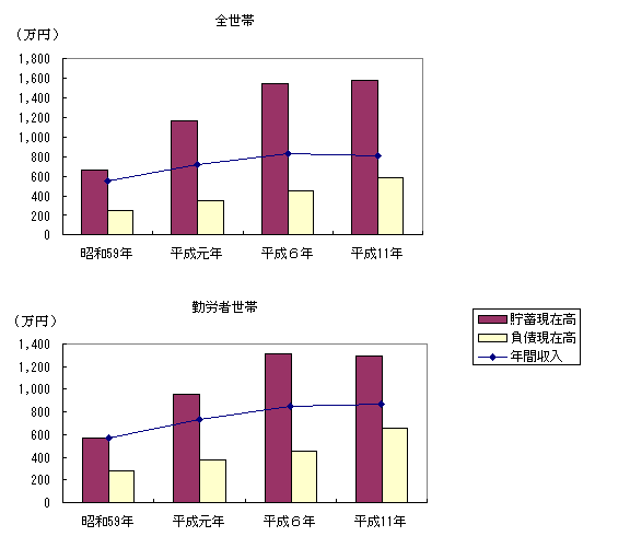 図２　　貯蓄・負債現在高の推移