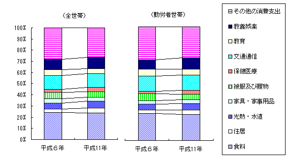 図１　　　費目別1か月平均消費支出の構成比の推移