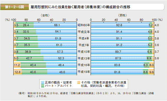 雇用者構成