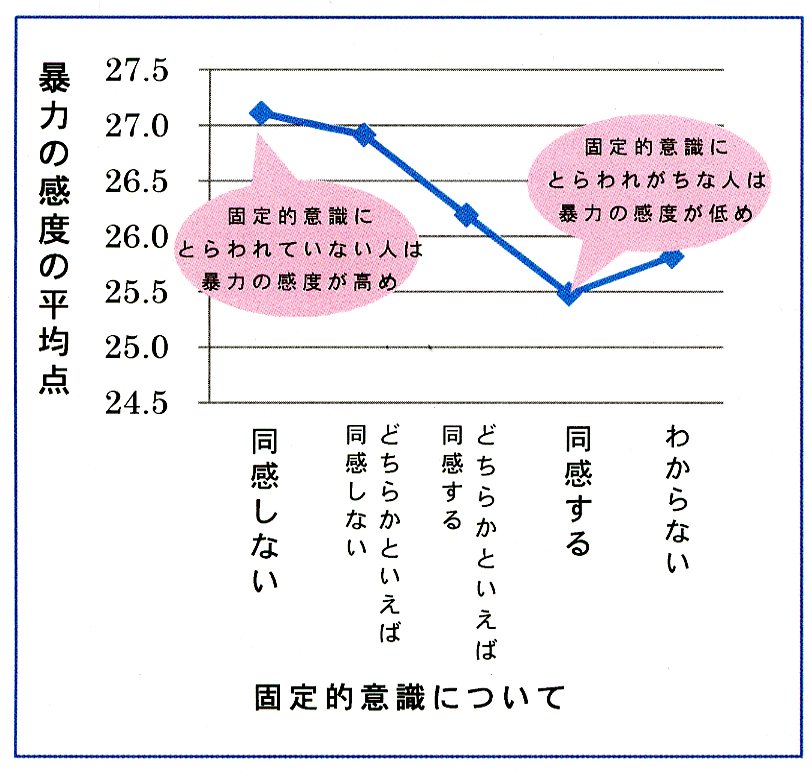 暴力の感度との関係