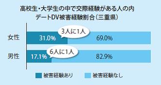 被害経験割合