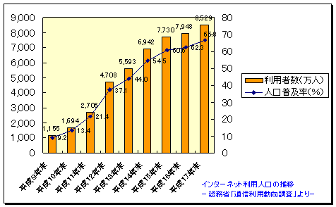 インターネット利用人口の推移　総務省「通信利用動向調査」より