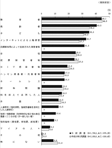 （図１）人権課題に関する関心