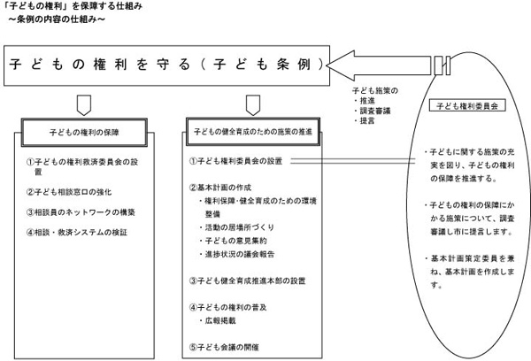 「子供の権利」を保障する仕組み　～条例の内容の仕組み～