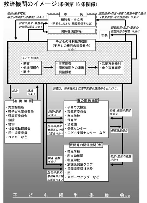 救済機関のイメージ(条例第16条関係)