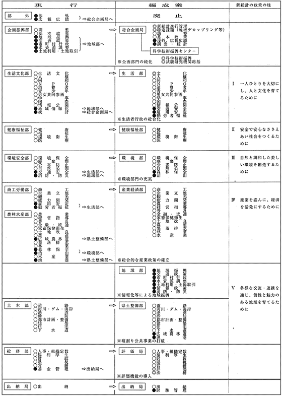 部局編成案