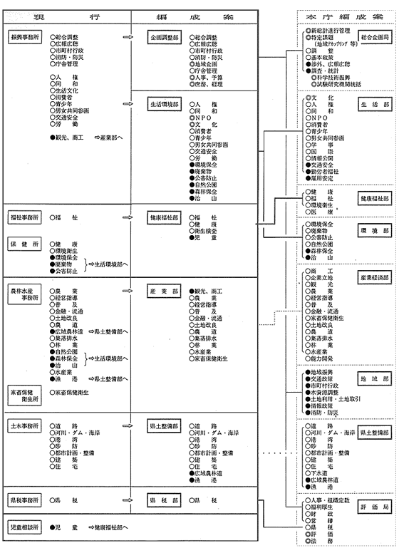 県民局部編成案