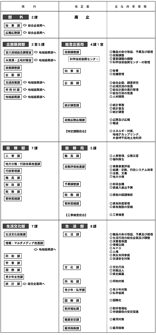 本庁各課の改正概要