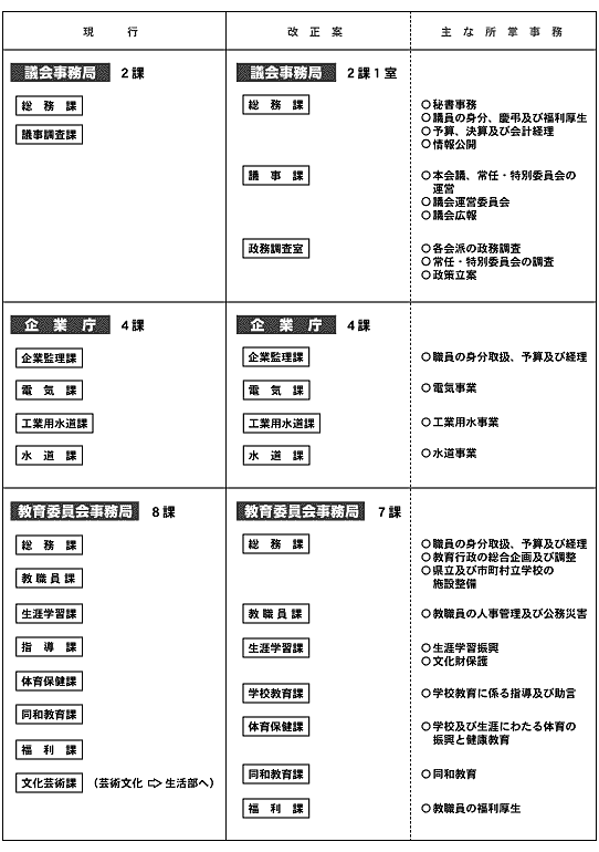 本庁各課の改正概要