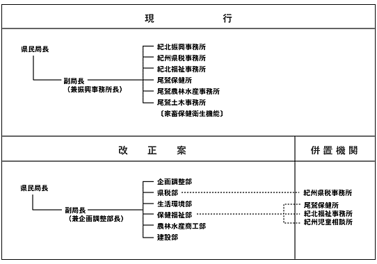 紀北県民局