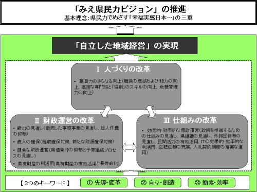 三重県行財政改革の考え方イメージ