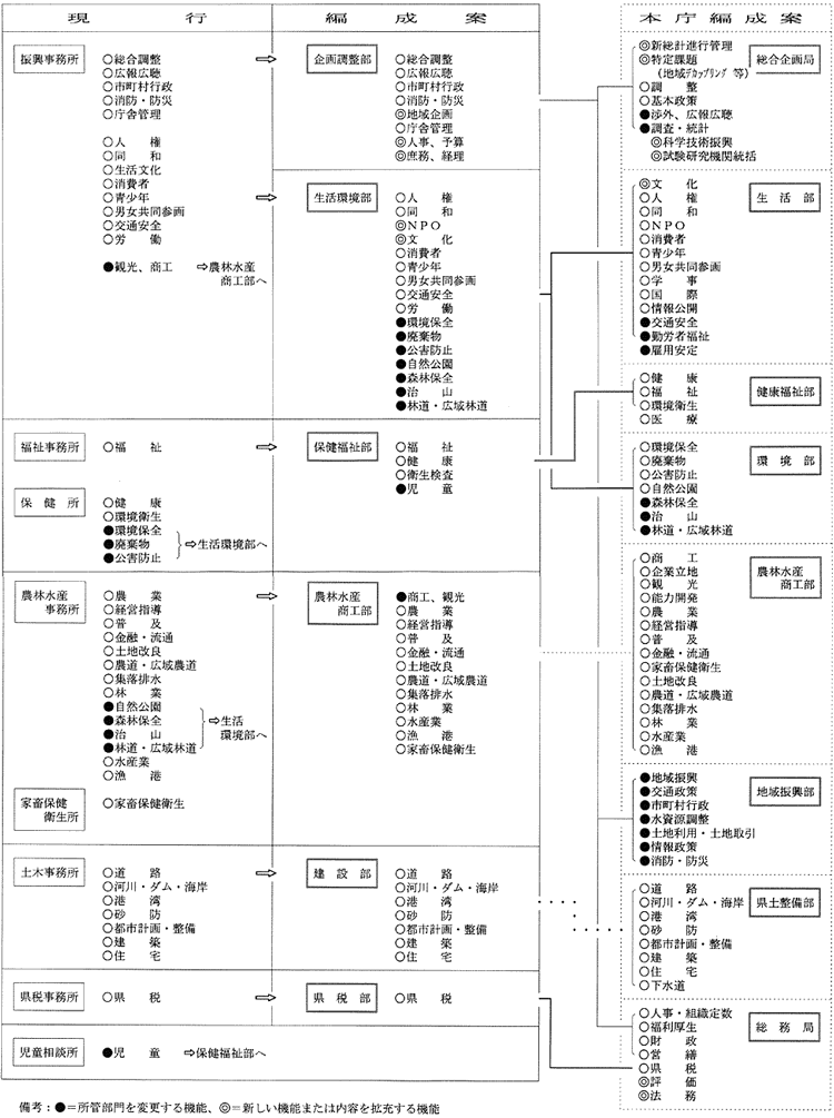 県民局部編成案