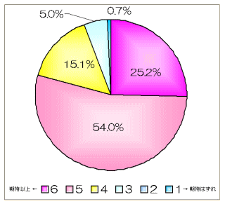 グラフ