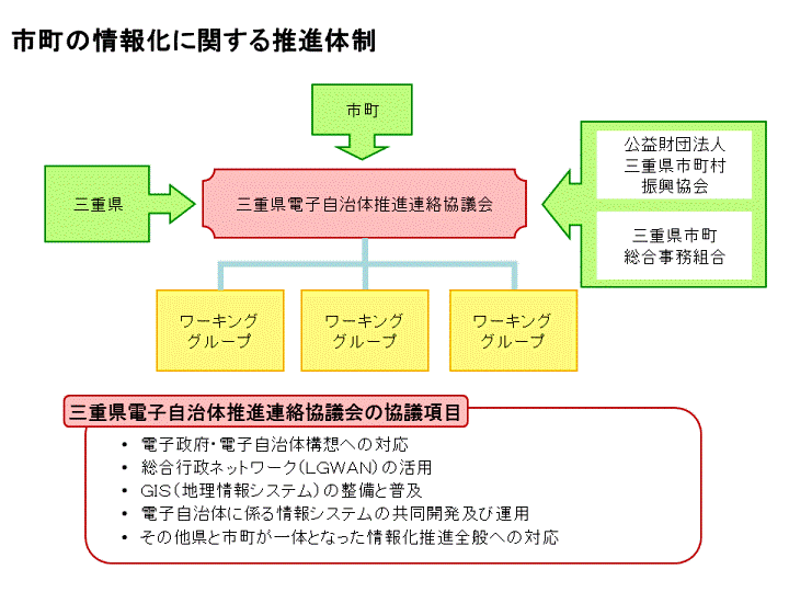 市町の情報化に関する推進体制