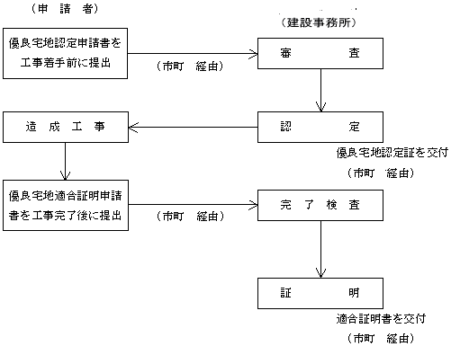 優良宅地認定