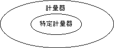 計量器と特定計量器