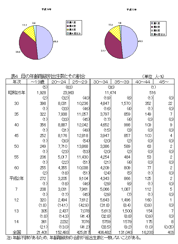 出生順位と母の出産年齢