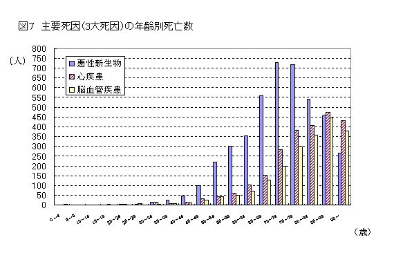 主要死因(3大死因)の年齢別死亡数