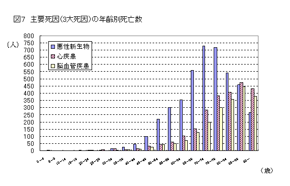 主要死因（3大死因）の年齢別死亡数