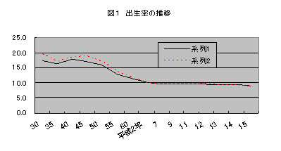 図1　出生率の推移