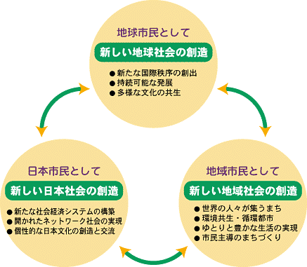 市民主導の都市づくり