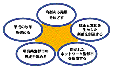 新都建設の基本コンセプト