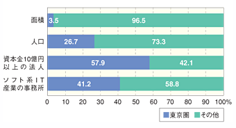 東京一極集中の現状