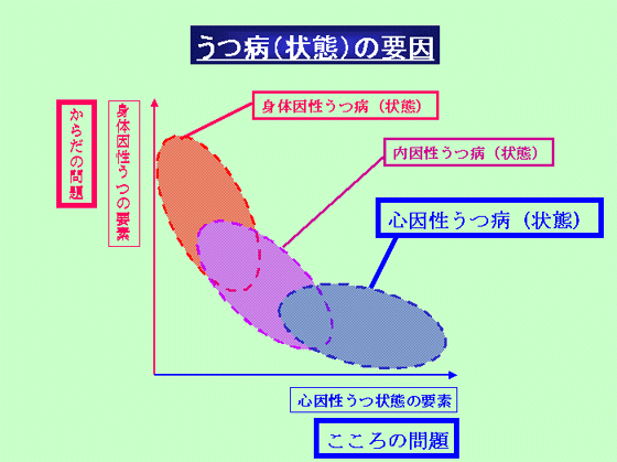 うつ病（状態）の要因