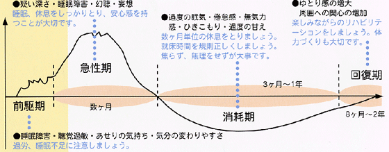 統合失調症の経過の概要