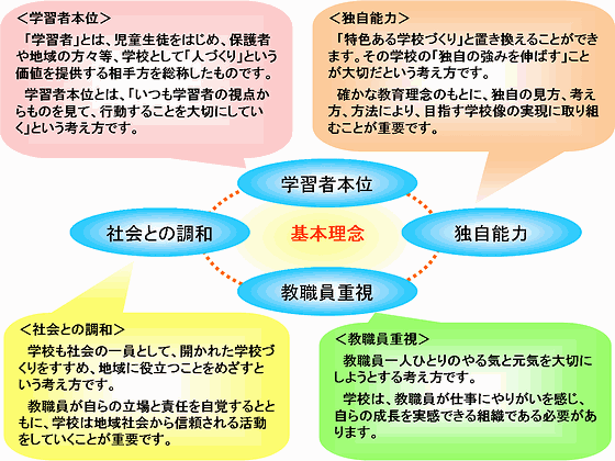 三重県型「学校経営品質」の基本理念