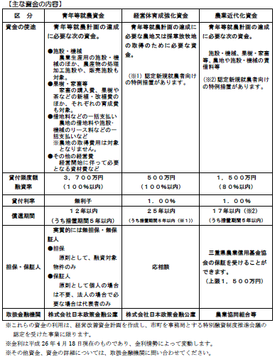 認定新規就農者が借りることができる主な資金の内容