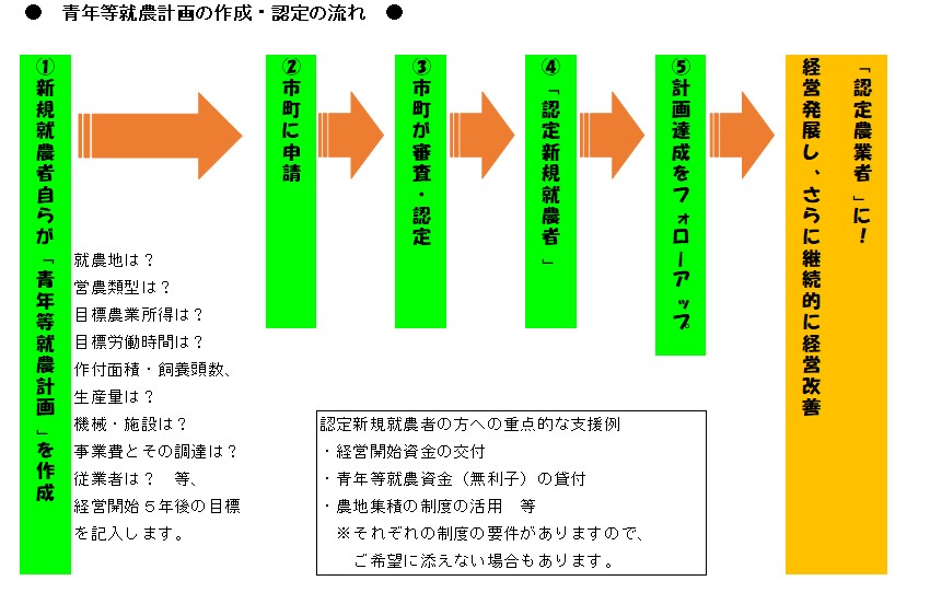青年等就農計画の作成・認定の流れ