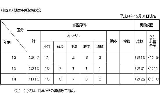 第２表　調整事件　取扱状況