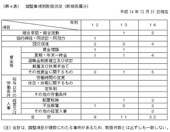第4表 調整事項別取扱状況(新規係属分)
